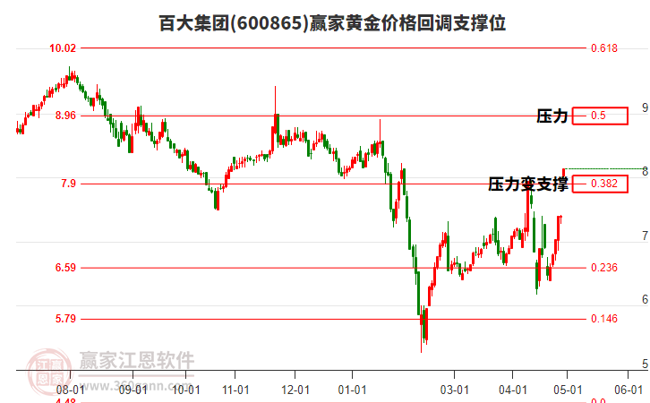 600865百大集团黄金价格回调支撑位工具