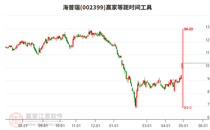 002399海普瑞等距時(shí)間周期線工具