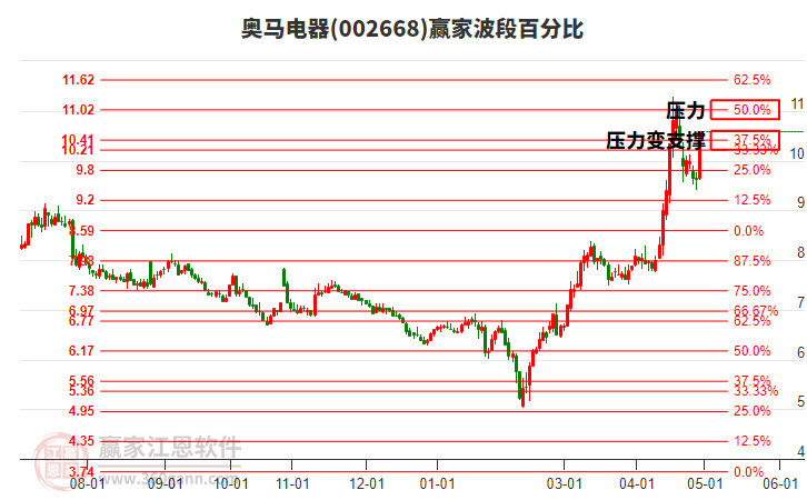 002668奥马电器波段百分比工具