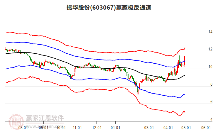 603067振华股份赢家极反通道工具