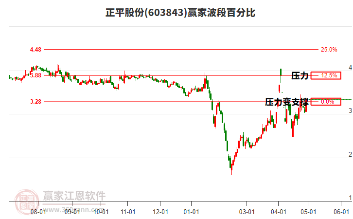 603843正平股份波段百分比工具
