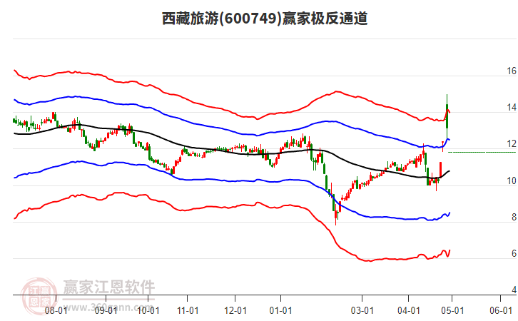 600749西藏旅游贏家極反通道工具
