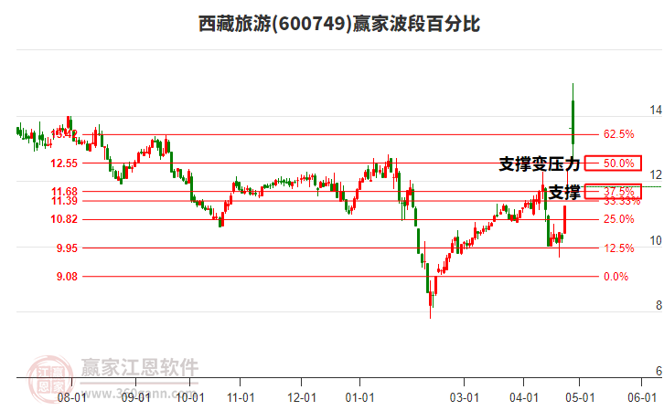 600749西藏旅游波段百分比工具