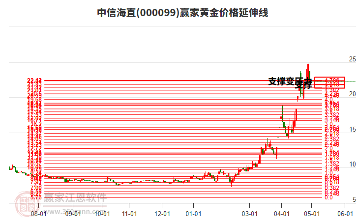 000099中信海直黃金價(jià)格延伸線工具