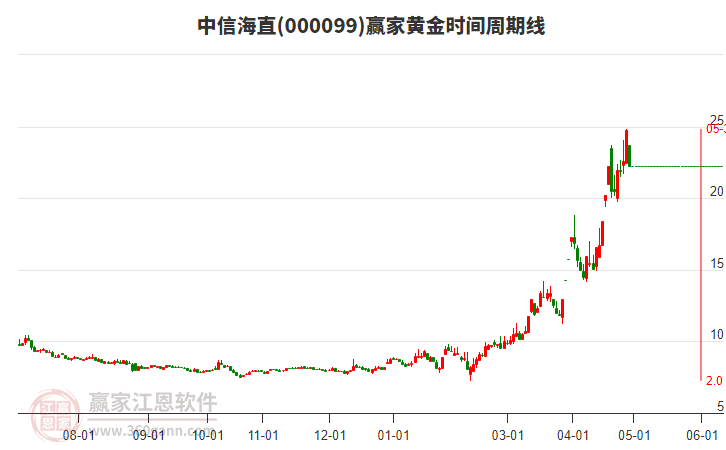 000099中信海直黃金時(shí)間周期線工具