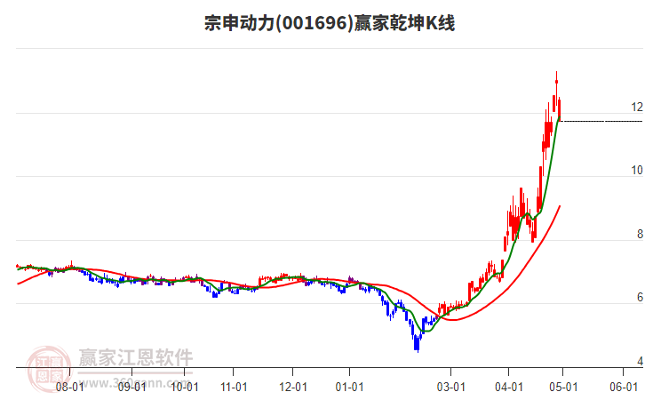001696宗申動(dòng)力贏家乾坤K線工具 001696宗申動(dòng)力贏家乾坤K線工具