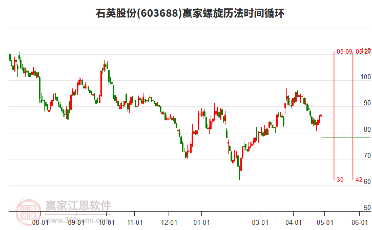603688石英股份螺旋歷法時間循環(huán)工具