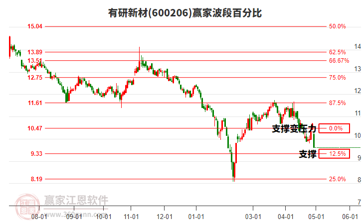 600206有研新材波段百分比工具