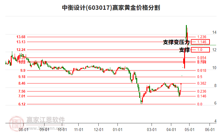 603017中衡設計黃金價格分割工具 603017中衡設計黃金價格分割工具