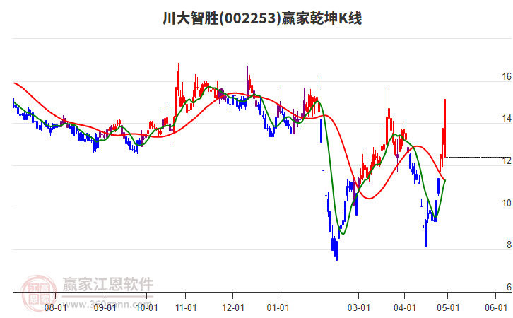 002253川大智勝贏家乾坤K線工具