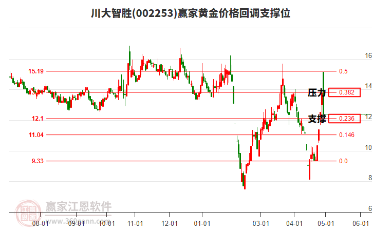 002253川大智勝黃金價(jià)格回調(diào)支撐位工具