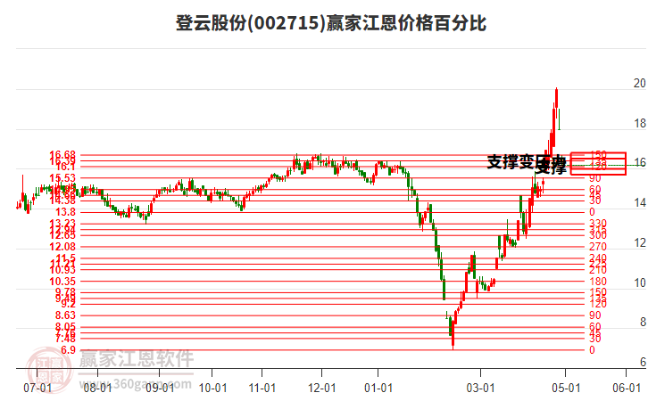 002715登云股份江恩价格百分比工具