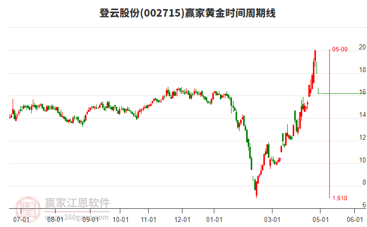 002715登云股份黄金时间周期线工具