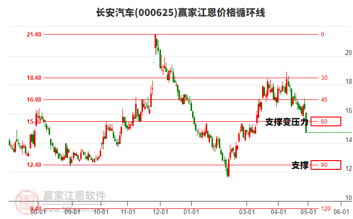 000625長安汽車江恩價格循環(huán)線工具