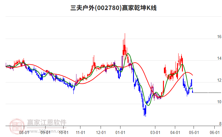 002780三夫户外赢家乾坤K线工具