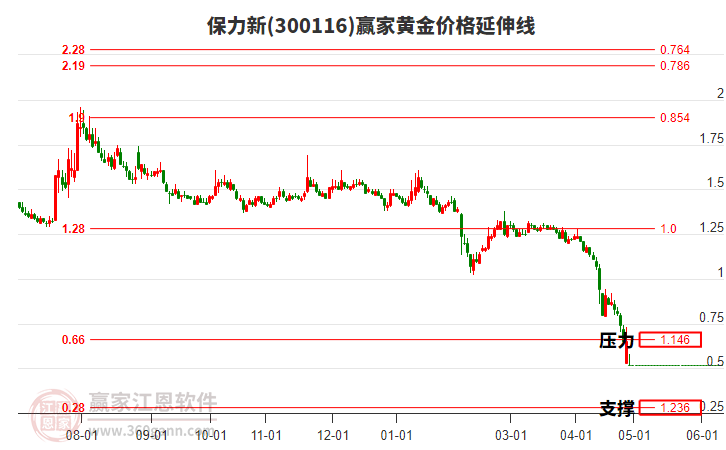 300116保力新黄金价格延伸线工具