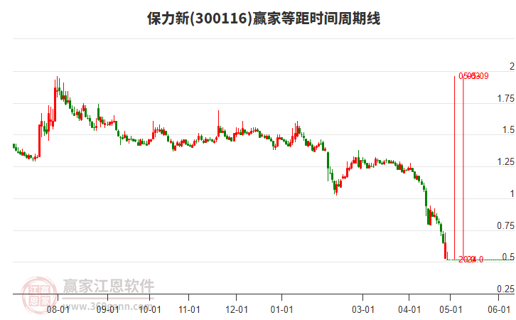 300116保力新等距时间周期线工具