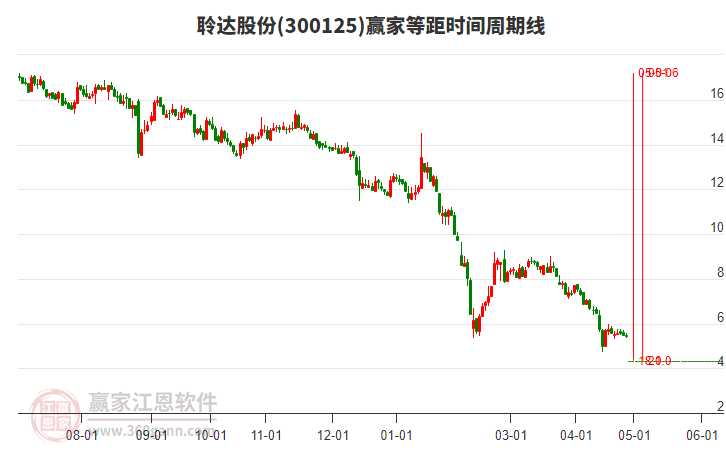 300125聆達股份等距時間周期線工具