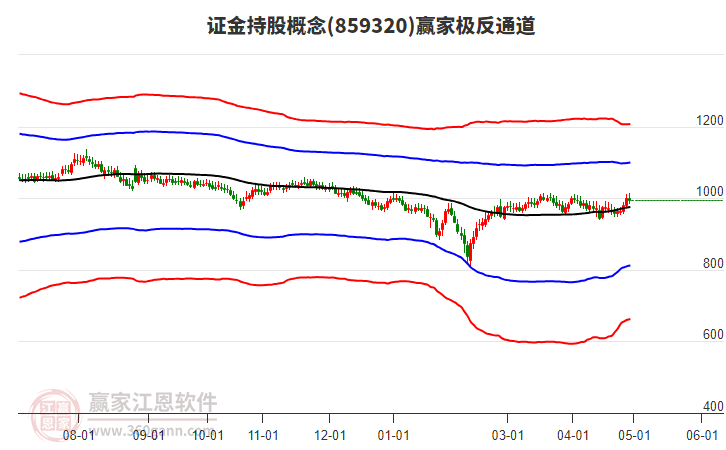 859320證金持股贏家極反通道工具 859320證金持股贏家極反通道工具