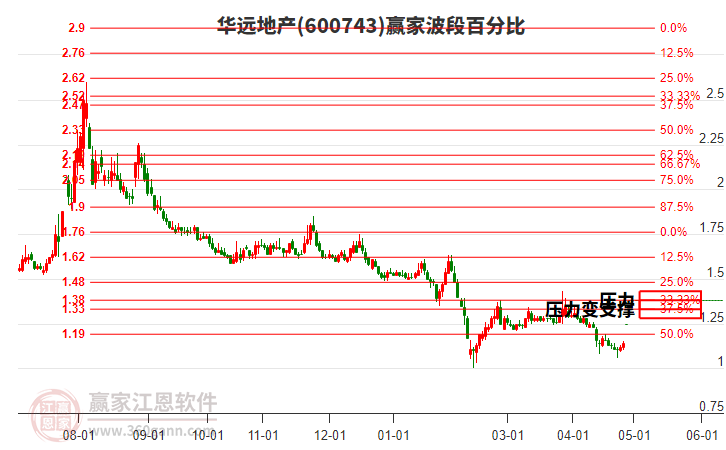 600743華遠(yuǎn)地產(chǎn)波段百分比工具 600743華遠(yuǎn)地產(chǎn)波段百分比工具