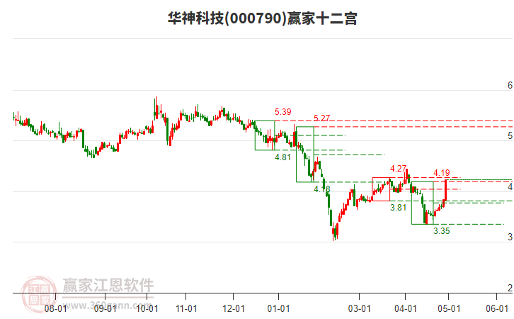 000790华神科技赢家十二宫工具