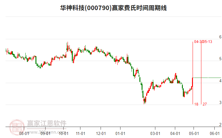 000790华神科技费氏时间周期线工具