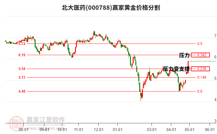 000788北大医药黄金价格分割工具