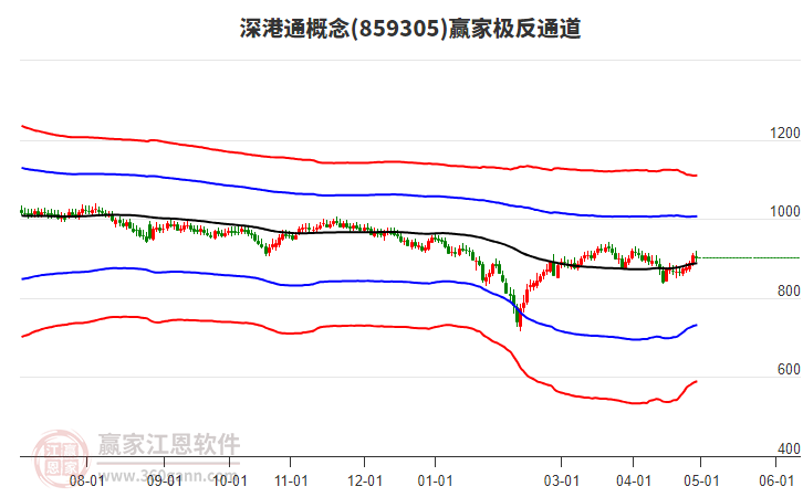 859305深港通贏家極反通道工具