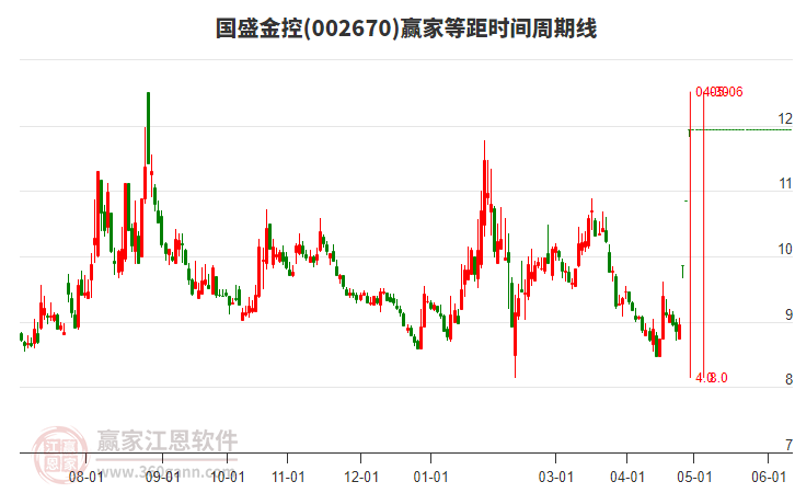 002670國盛金控等距時間周期線工具