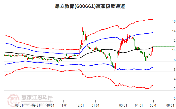 600661昂立教育贏家極反通道工具 600661昂立教育贏家極反通道工具