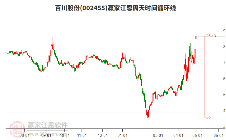 002455百川股份江恩周天時間循環(huán)線工具