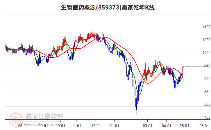 859373生物醫(yī)藥贏家乾坤K線工具 859373生物醫(yī)藥贏家乾坤K線工具