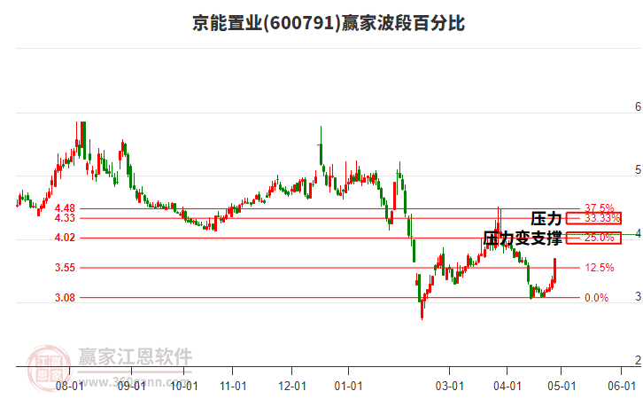 600791京能置业波段百分比工具