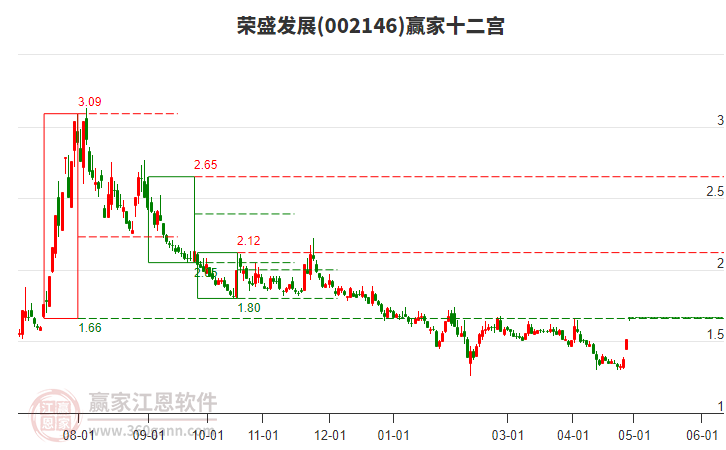 002146榮盛發(fā)展贏家十二宮工具 002146榮盛發(fā)展贏家十二宮工具