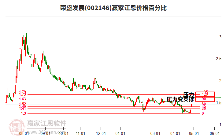 002146榮盛發(fā)展江恩價(jià)格百分比工具 002146榮盛發(fā)展江恩價(jià)格百分比工具