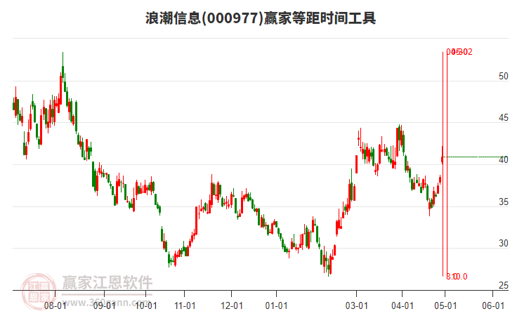 000977浪潮信息等距時(shí)間周期線工具