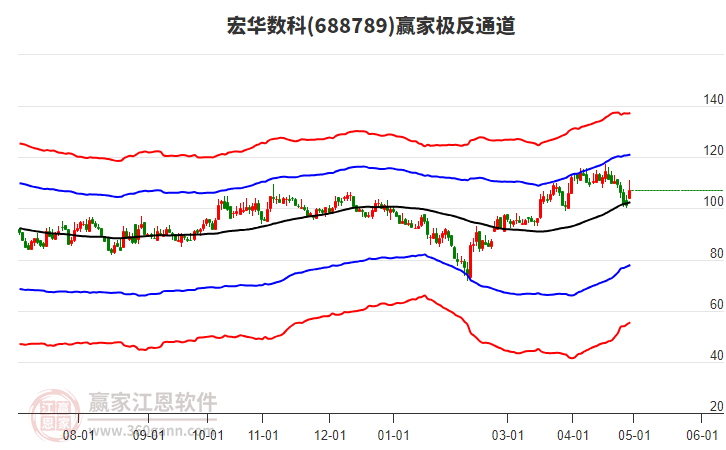 688789宏華數(shù)科贏家極反通道工具 688789宏華數(shù)科贏家極反通道工具