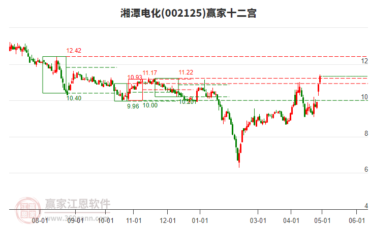 002125湘潭電化贏家十二宮工具