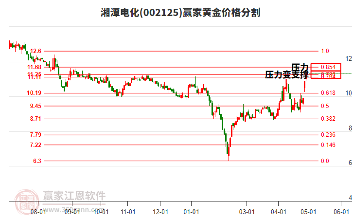 002125湘潭電化黃金價格分割工具