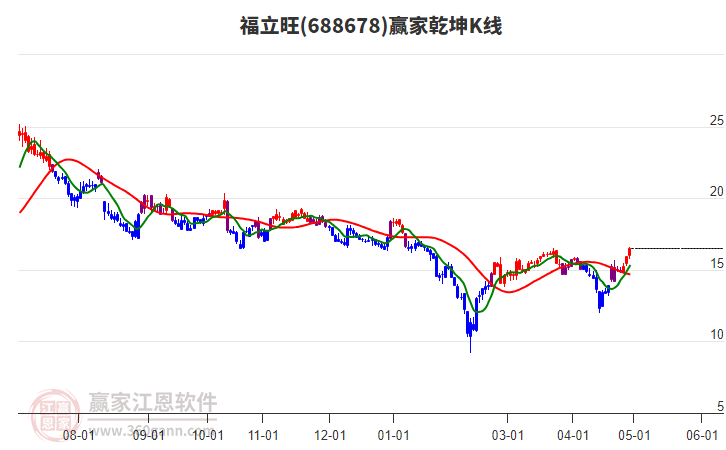 688678福立旺赢家乾坤K线工具