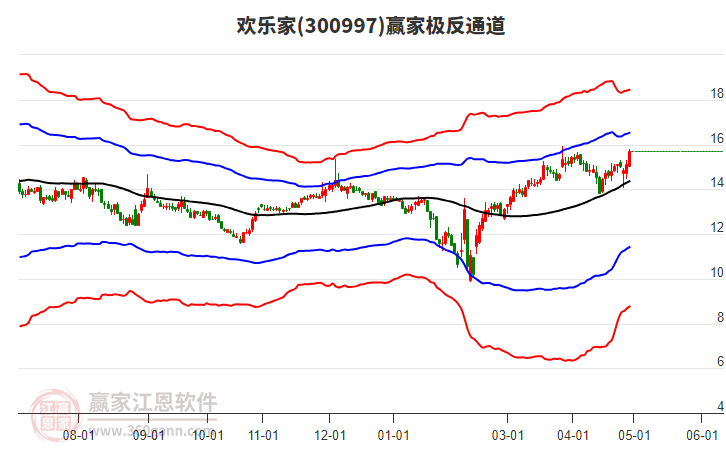 300997歡樂家贏家極反通道工具