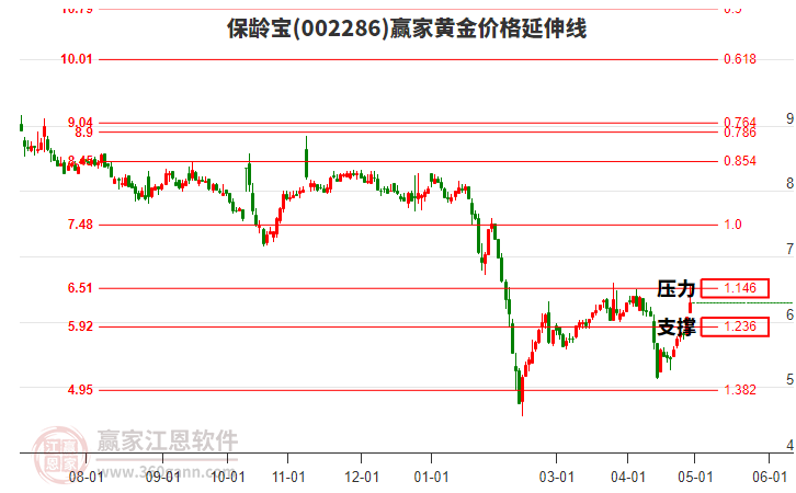 002286保龄宝黄金价格延伸线工具