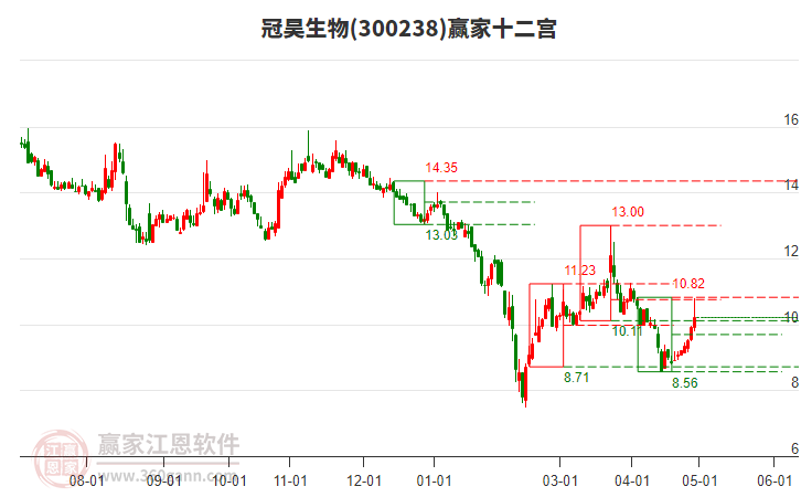 300238冠昊生物贏家十二宮工具 300238冠昊生物贏家十二宮工具