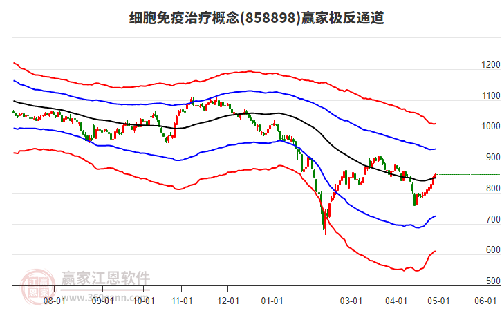 858898細(xì)胞免疫治療贏家極反通道工具 858898細(xì)胞免疫治療贏家極反通道工具