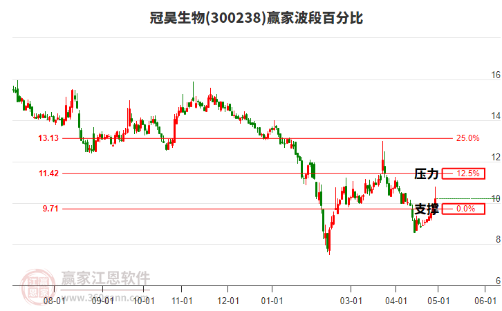 300238冠昊生物波段百分比工具 300238冠昊生物波段百分比工具