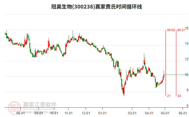 300238冠昊生物費(fèi)氏時(shí)間循環(huán)線工具 300238冠昊生物費(fèi)氏時(shí)間循環(huán)線工具