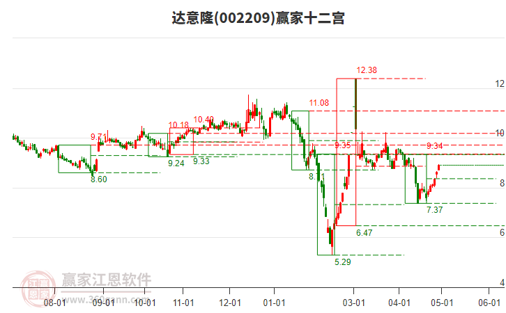 002209达意隆赢家十二宫工具