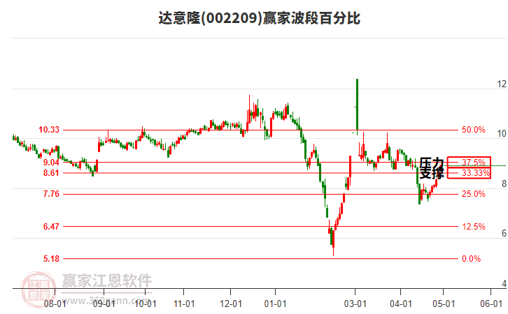 002209达意隆波段百分比工具