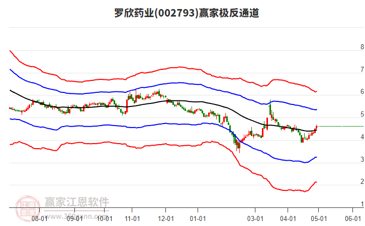 002793罗欣药业赢家极反通道工具