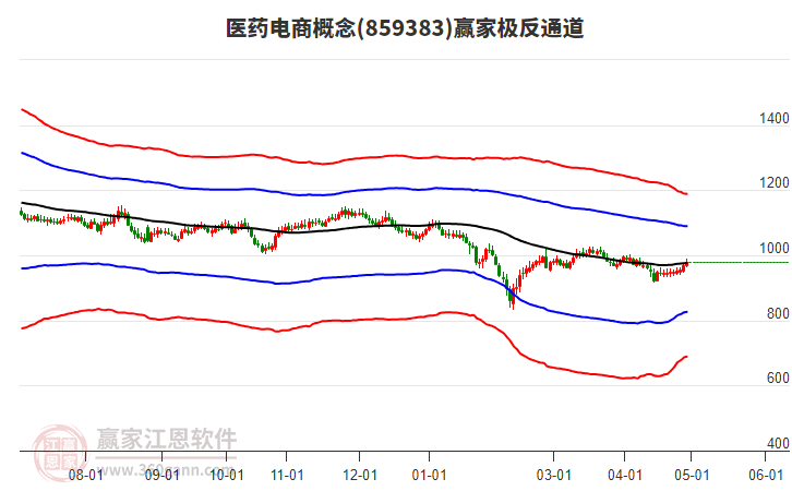 859383医药电商赢家极反通道工具